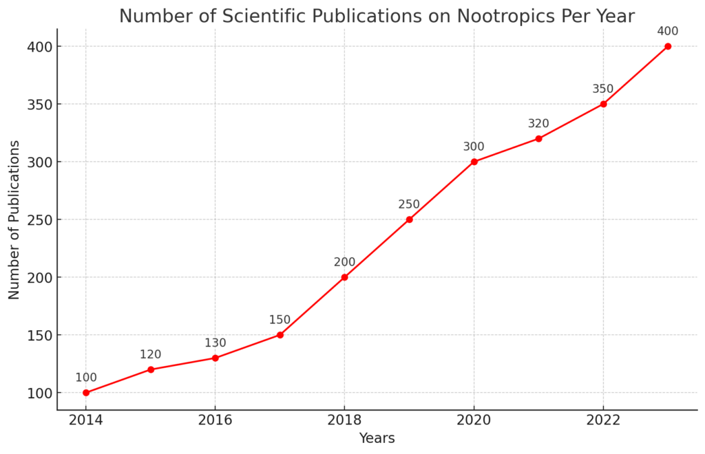 nootropisc number of scientific publications
