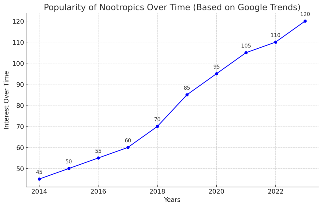 popularity of nootropics over-time